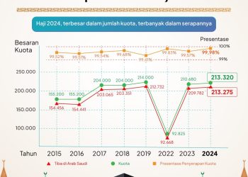 Kemenag: Haji 2024, Terbanyak dalam Kuota dan Tertinggi Serapannya